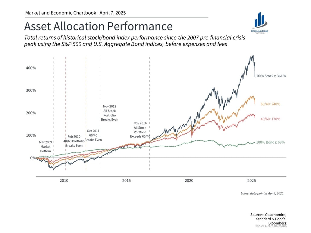 Bear Markets, Sell Offs and Reflecting on Asset Allocation - April 2025