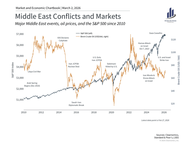 Middle East Conflicts and Markets