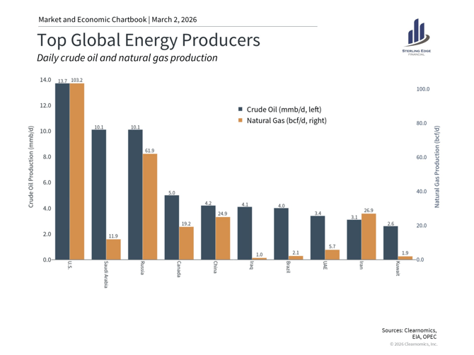 Top Global Energy Producers